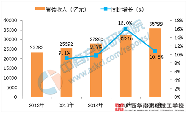 中国餐饮gdp